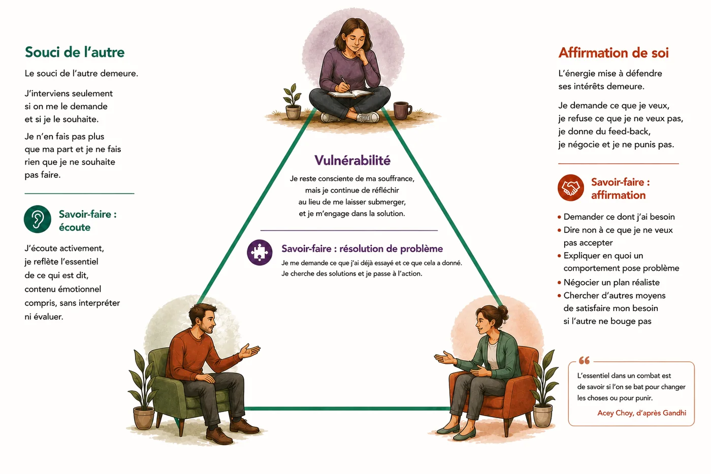 Le triangle du gagnant : Souci de l'autre, Affirmation de soi et Vulnérabilité, avec le savoir-faire correspondant à chaque position